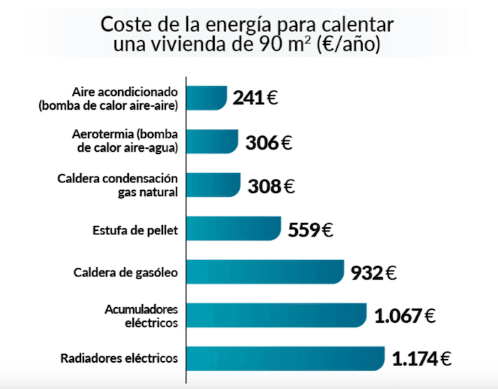 Coût des différents chauffages pour un logement de 90m2 en Espagne