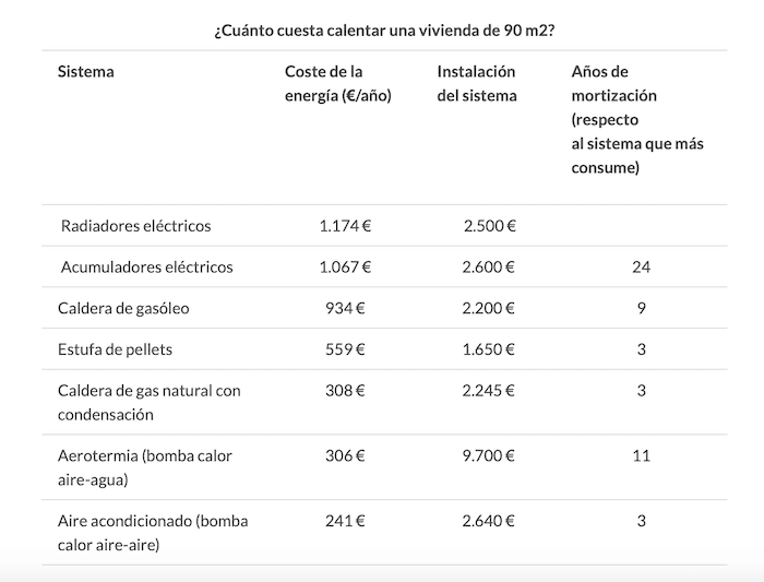 Coût de l'installation et rendement de differents types de chauffage en Espagne