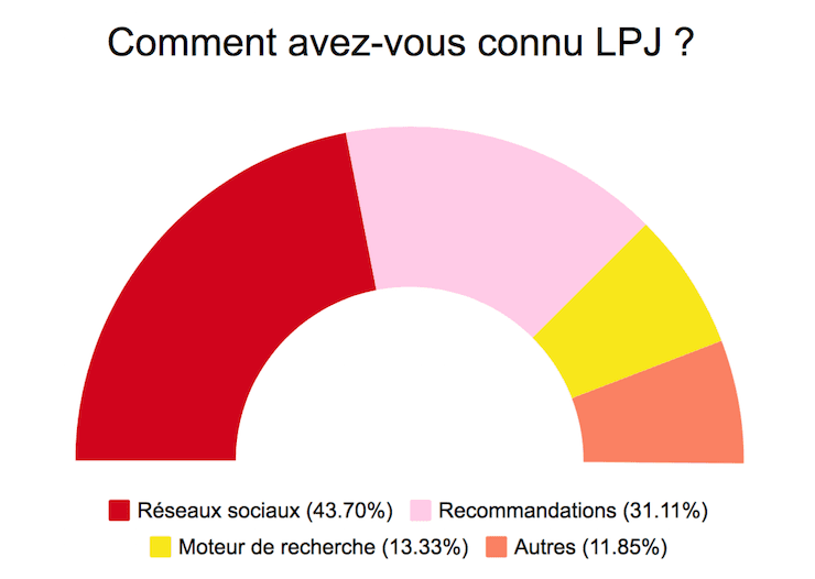 enquete lepetitjournal