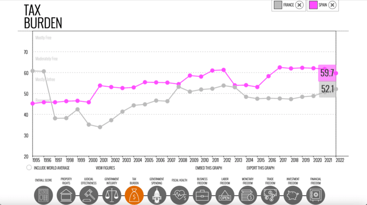 comparaison pression fiscale espagne