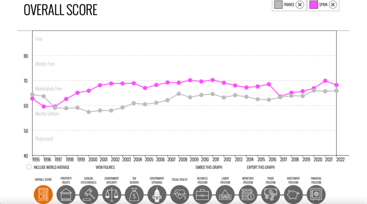 comparaison liberté économique espagne