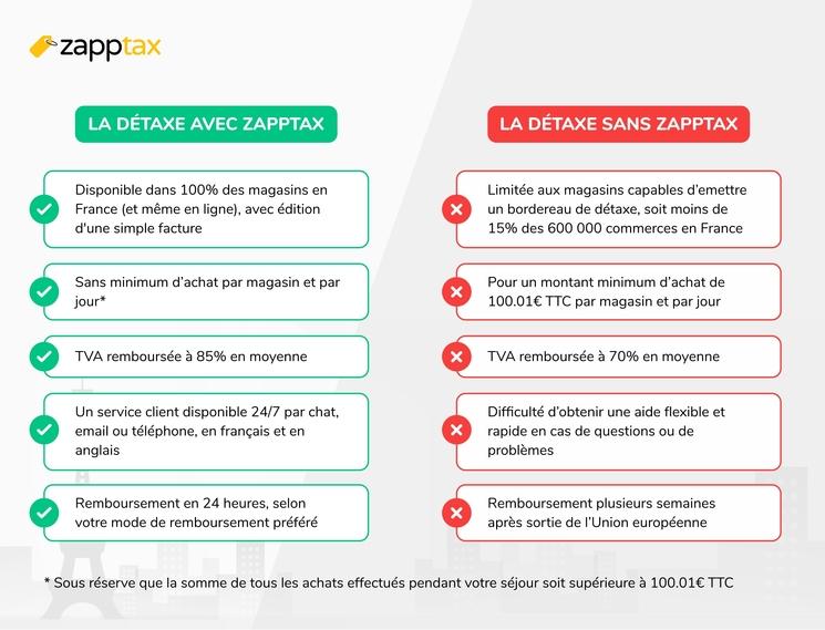 détaxe comparatif zapptax