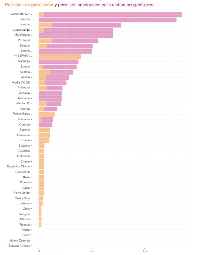 Congés parentaux rémunérés OCDE