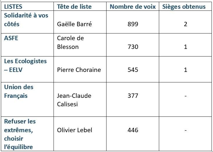 conseillers français étarnger rome