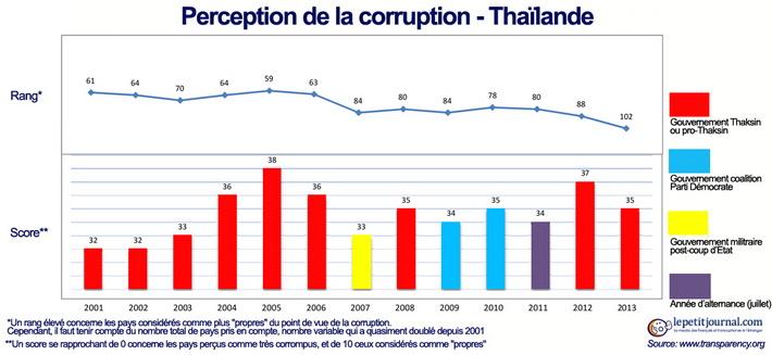 Indice corruption Thailande