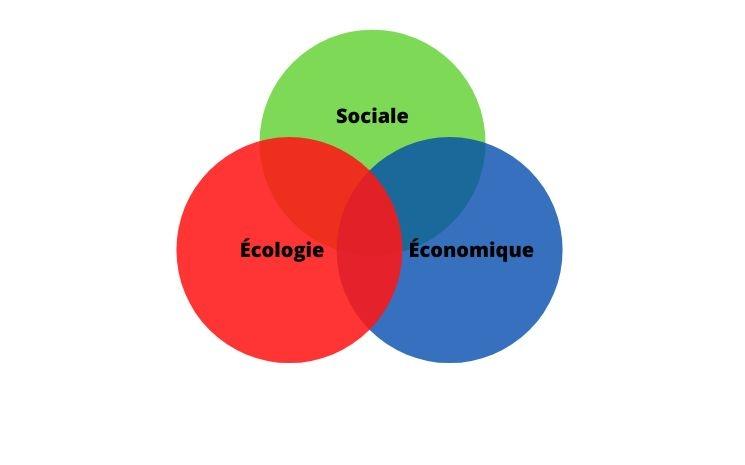 Diagramme de Venn du développement durable, à l'intersection de trois préoccupations, dites « les trois piliers du développement durable »