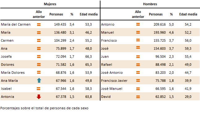 Prénoms les plus répandus Andalousie