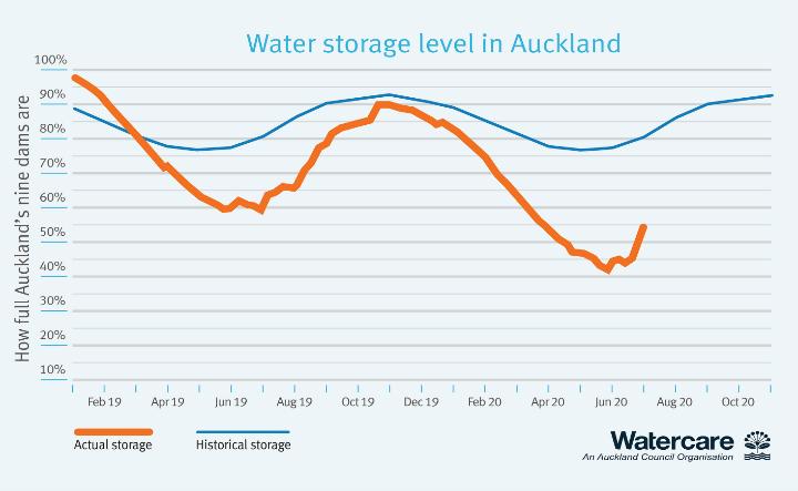 La différence entre le niveau de stockage d'eau à Auckland en temps normal et cette année (Graphique du site Watercare)