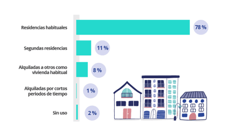 tableau des différents usages du logement en espagne