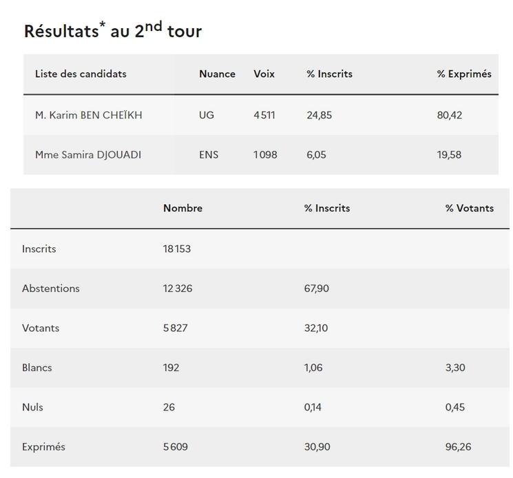 ELECTIONS LEGISLATIVES 2024 RESULTATS 2E TOUR TUNISIE.jpg (81.93 Ko)