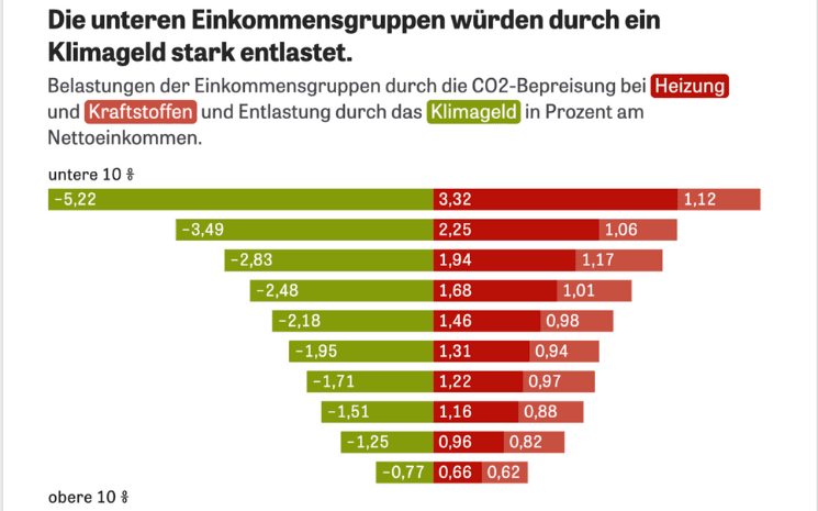 Etude inegalite energie klimabonus allemagne