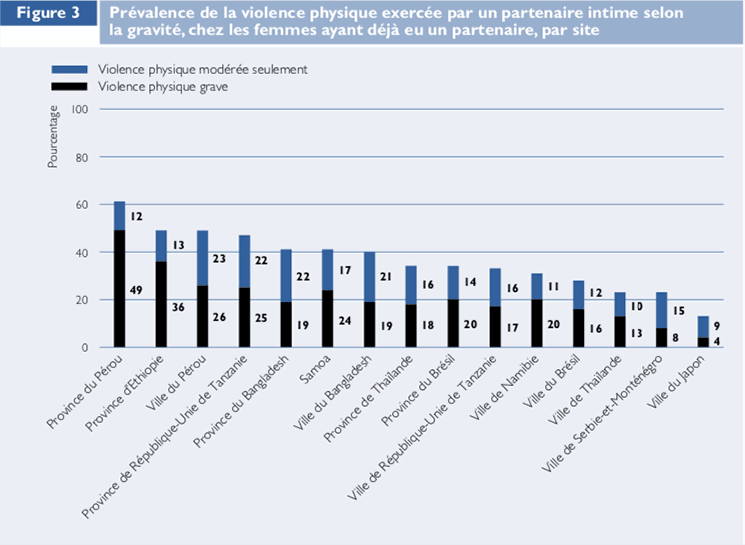 Etude multipays de l'OMS sur la santé des femmes et la violence domestique à l'égard des femmes