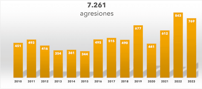 Evolution des agressions médecins en Espagne 2010-2023