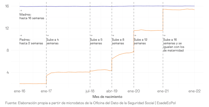 Evolution de la durée du congé parental en Espagne