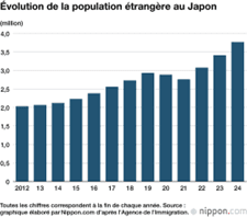 évolution immigration Japon