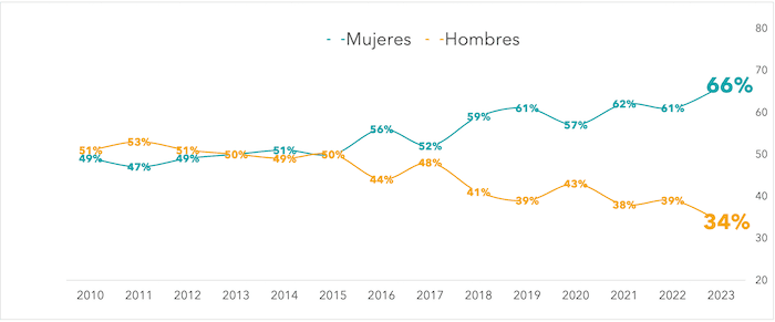 Evolution des agressions medecins en Espagne selon sexe 2010-2023
