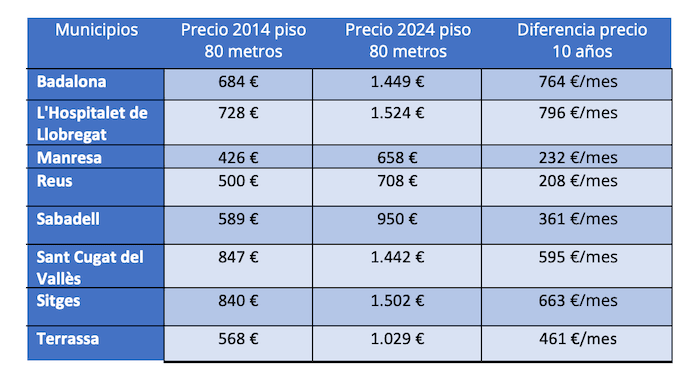 Evolution des loyers 2014-2024 80m2 localités Catalogne