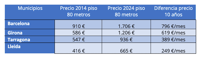 Evolution des loyers 2014-2024 80m2 provinces Catalogne/