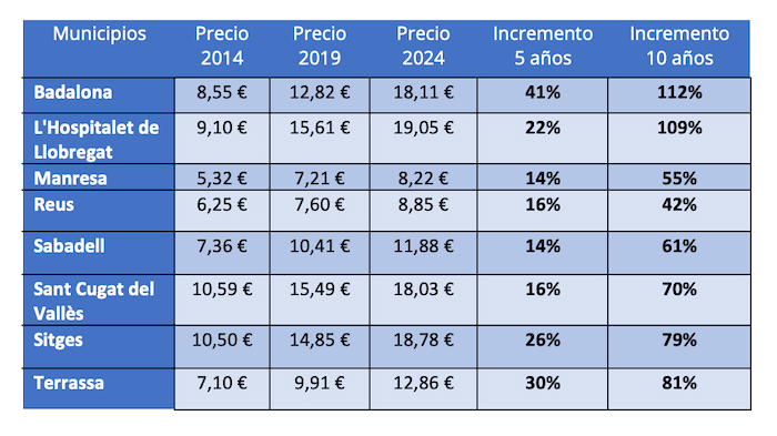 Evolution des loyers 2014-2024 localites Catalogne
