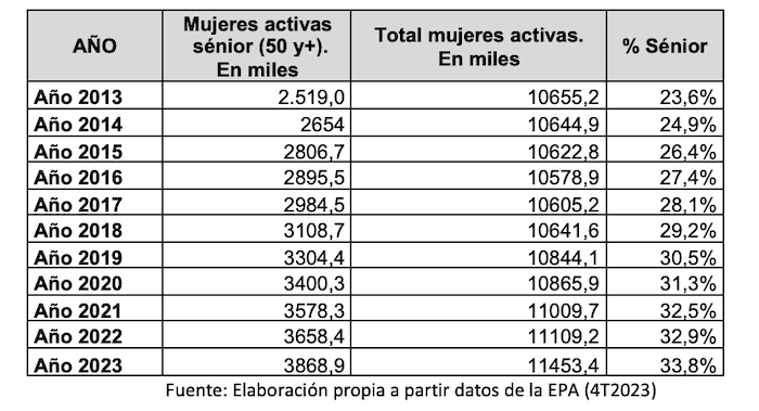 Evolution du nombre de femmes actives senior en Espagne 2013-2023