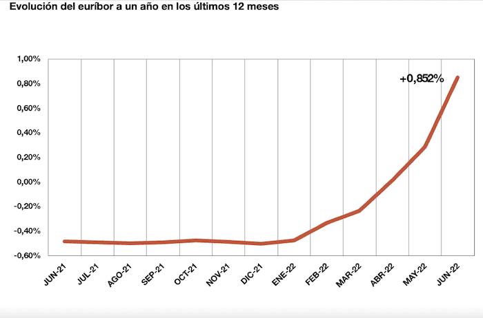 evolution de l'euribor en un an