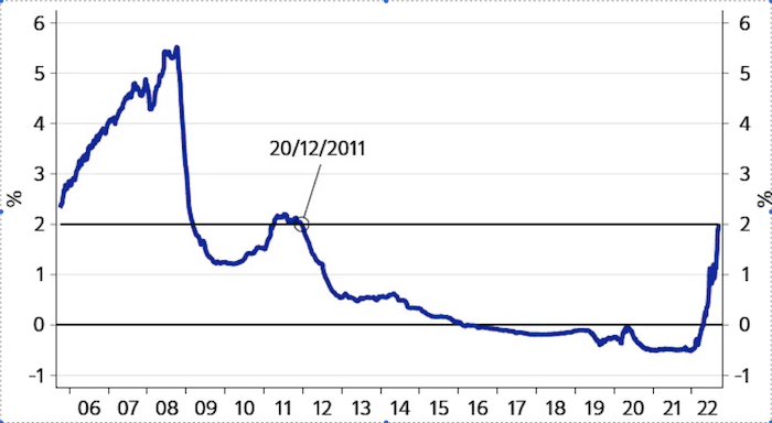 graphique de l'évolution de l'euribor entre 2006 et 2022