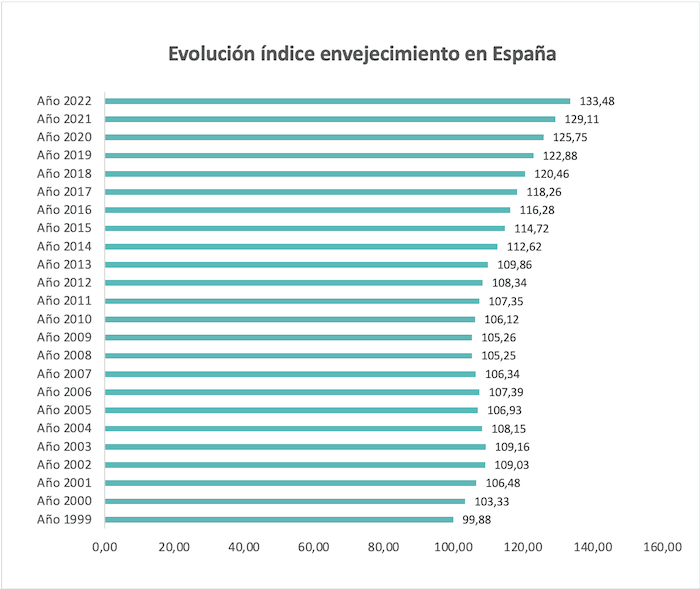 graphique de Evolution indice vieillissement Espagne 1999-2022