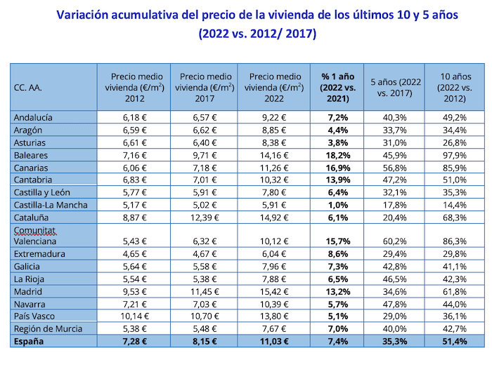 Tableau avec évolution des loyers en Espagne entre 2012 et 2022