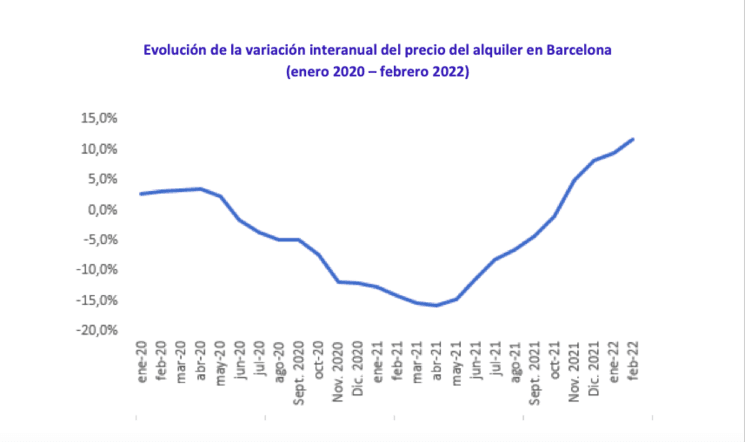 Evolution loyers barcelone janvier 2020 fevrier 2022