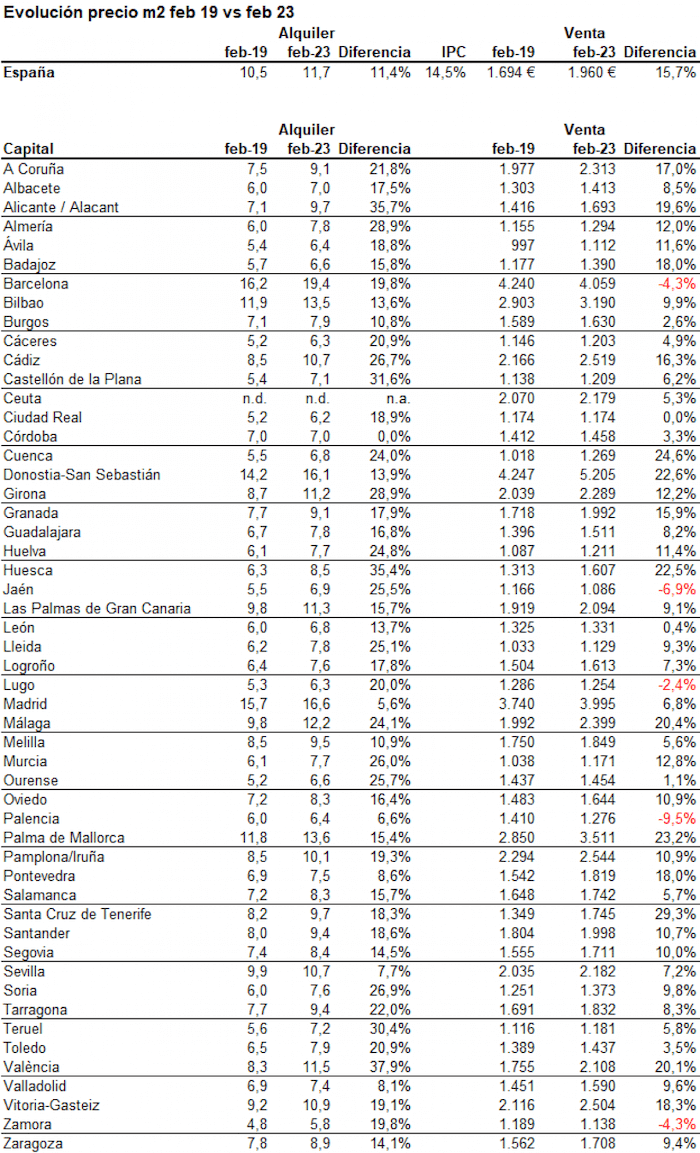 Evolution prix loyers en Espagne entre 2019 et 2023/idealista