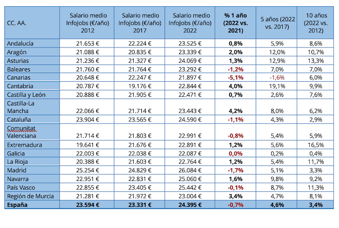 Tableau avec évolution des salaires par régions en Espagne entre 2012 et 2022