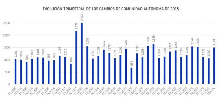 Evolution trimestrielle des changements de siege social entreprises en Espagne
