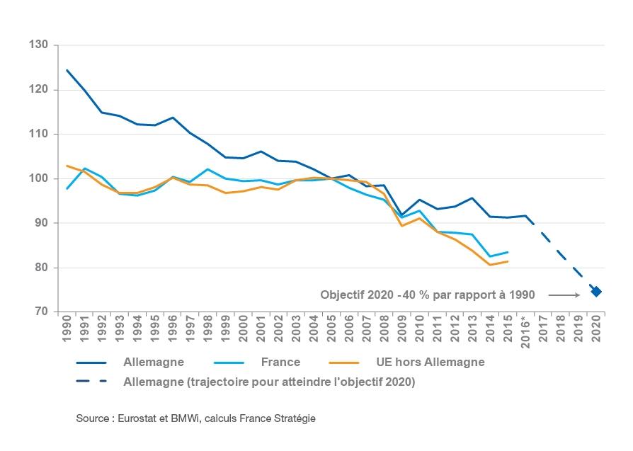 gaz effet de serre, France, Allemagne