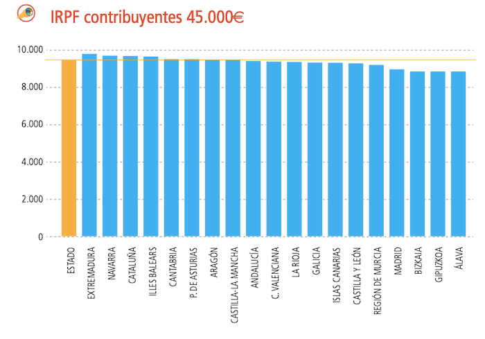 Exemple d'IRPF pour un revenu annuel de 45.000 euros