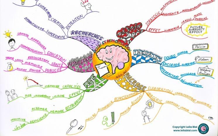Exemple de mind map (Crédit Leila Blal)