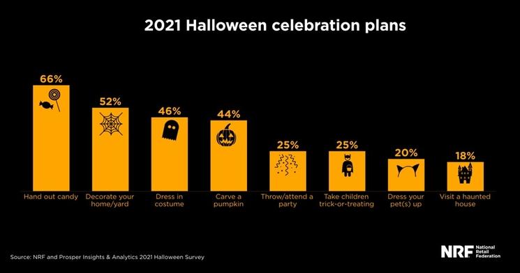 Dépenses pour Halloween aux États-Unis