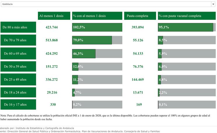 Vaccination en Andalousie