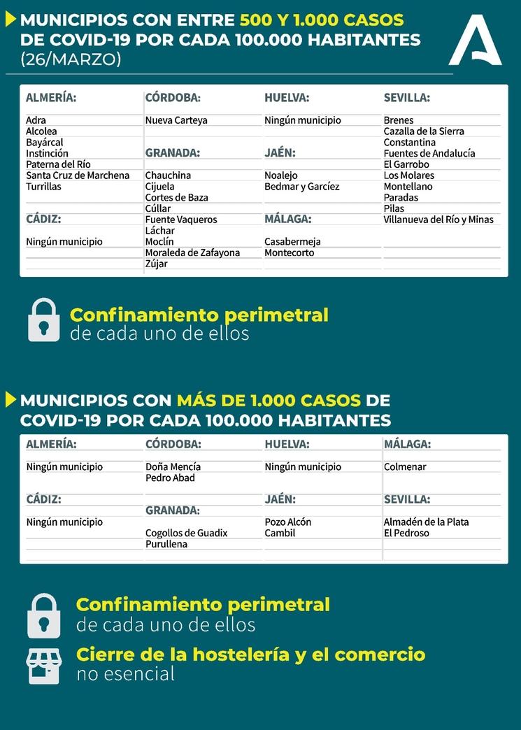 Andalousie Fermeture municipalités Covid