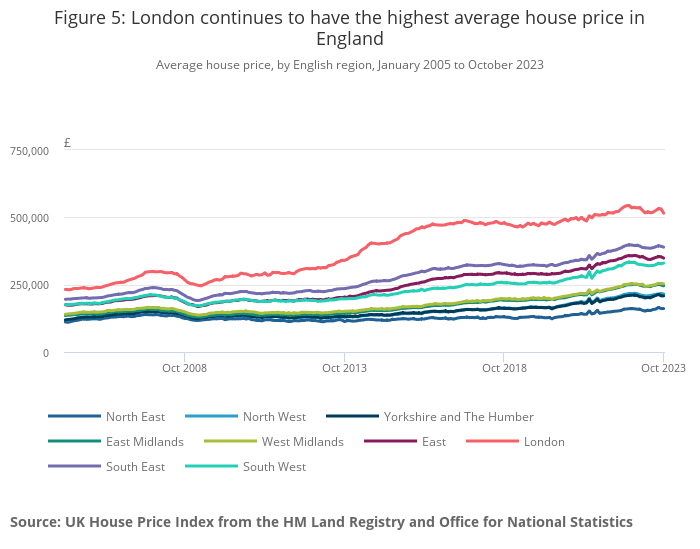 prix moyen immobilier londres