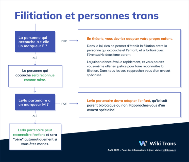 Schéma explicatif sur le filiation