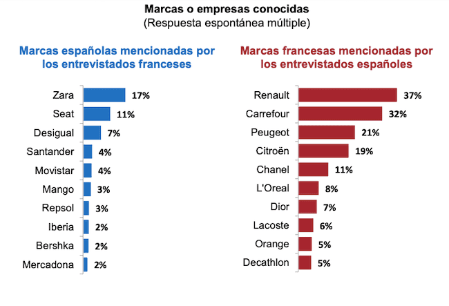 tableau des marques les plus connues par les français et espagnols