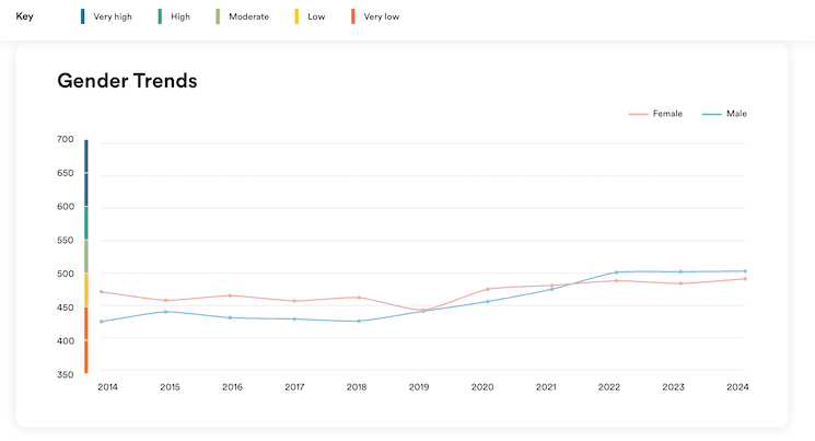 Niveau anglais Hommes vs Femmes Turkiye