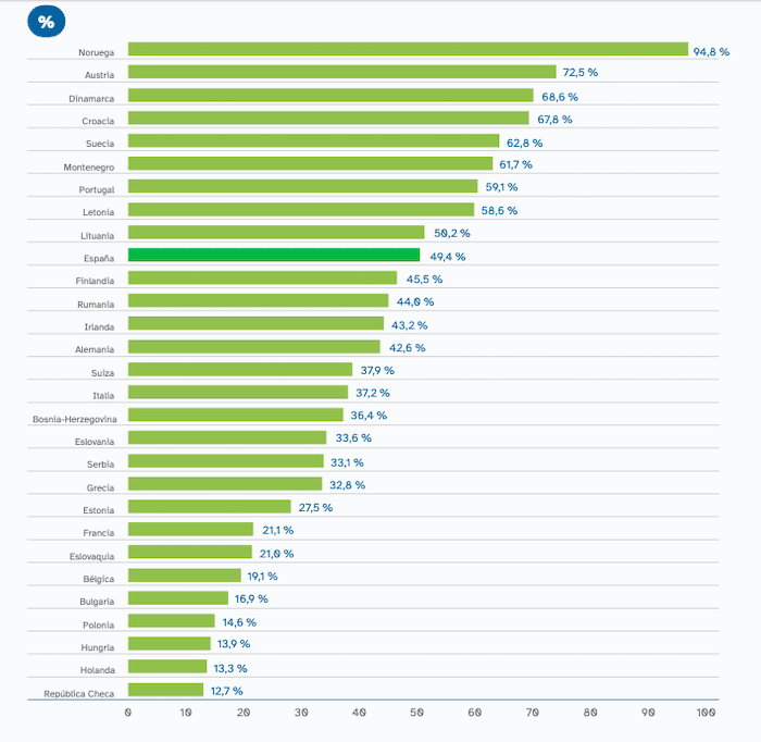 graphique de la generation renouvelable dans les pays membres de ENTSO-E en 2021