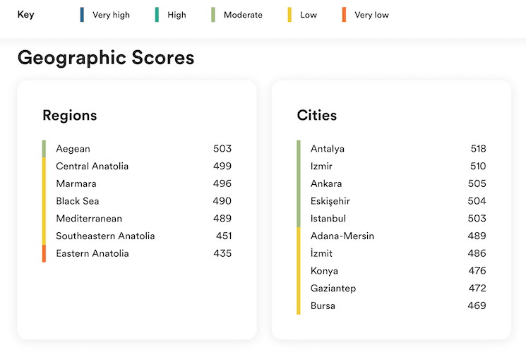 Niveau d'anglais Turquie