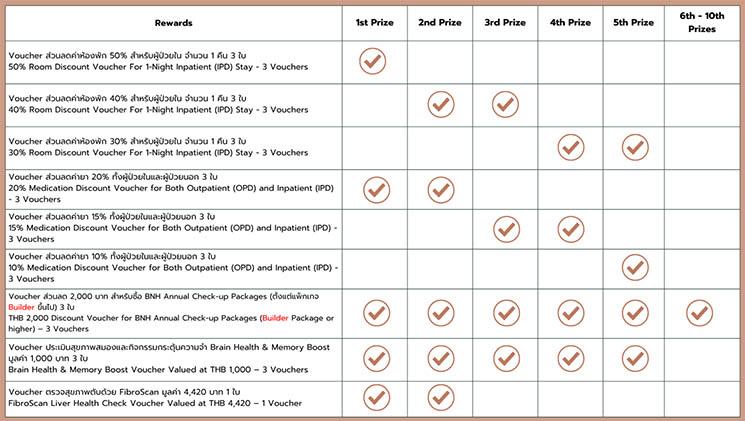 Grille des avantages des forfaits examen de sante de l'hopital BNH de Bangkok