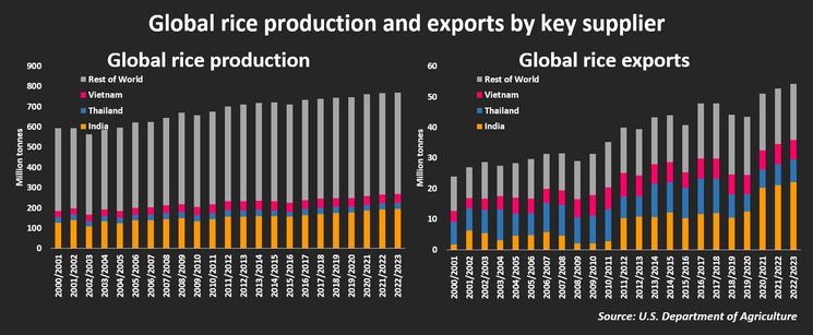 Graphique Production et exportations mondiales de riz par fournisseur clé