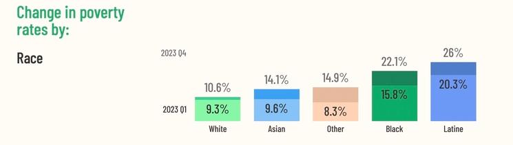 Graphe de la pauvreté dans la Bay Area par race