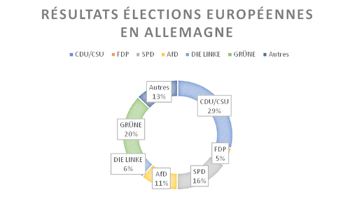 élections