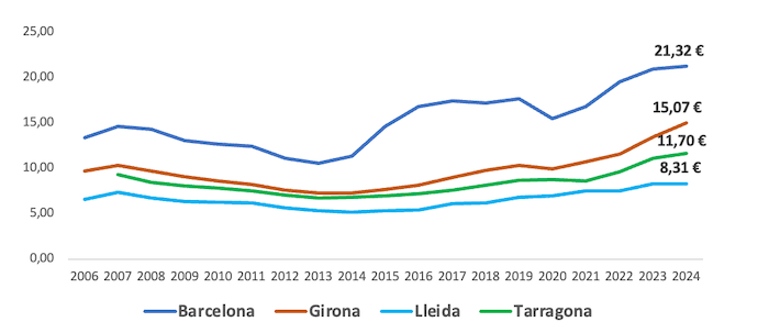 Graphique évolution des loyers 2006-2024 capitales de province Catalogne