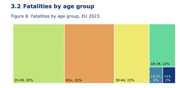 En 2023, les données européennes montrent que les accidents mortels touchent surtout les 25-49 ans (32 %) et les plus de 65 ans (31 %), tandis que les jeunes de moins de 24 ans représentent une part bien plus faible.